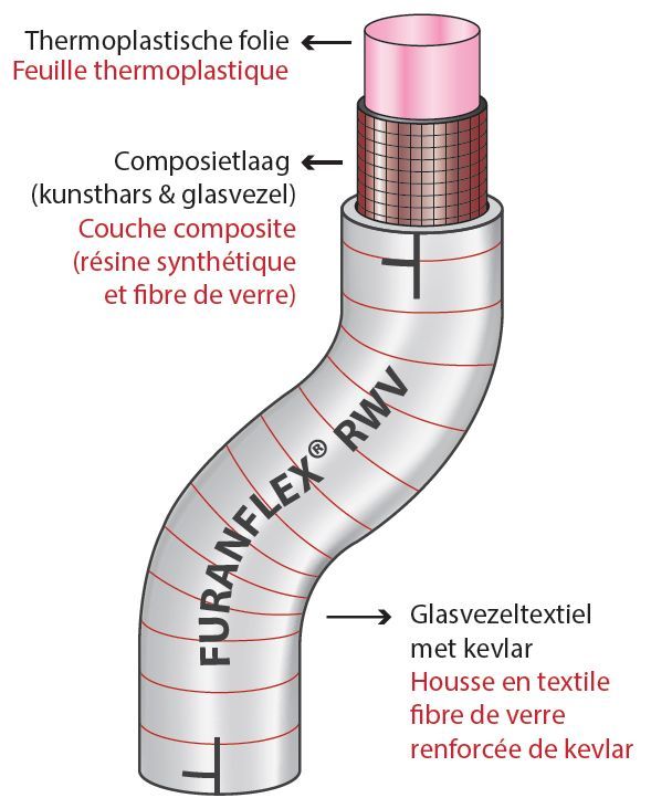 Schéma chaussette thermique FURANFLEX RW Très haute température